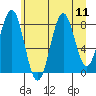 Point Latouche tide chart for Monday, August 11, 2025