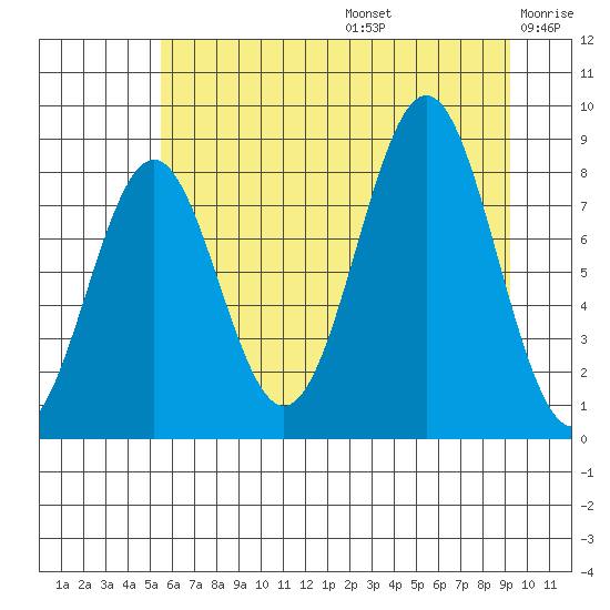 Point Latouche tide chart for Thursday, August 14, 2025