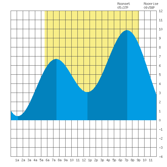 Point Latouche tide chart for Saturday, August 16, 2025
