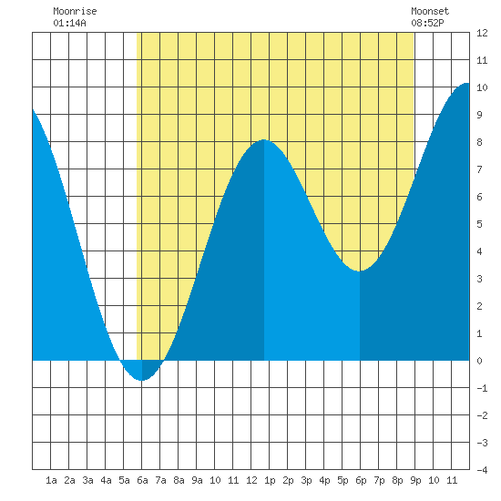 Point Latouche tide chart for Wednesday, August 20, 2025