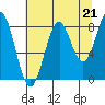 Point Latouche tide chart for Thursday, August 21, 2025
