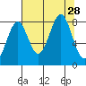 Point Latouche tide chart for Thursday, August 28, 2025
