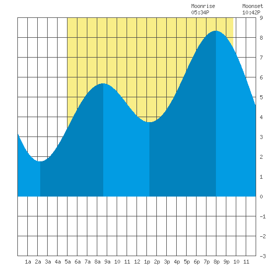 Point Latouche tide chart for Saturday, August 2, 2025