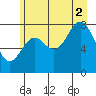 Point Latouche tide chart for Saturday, August 2, 2025