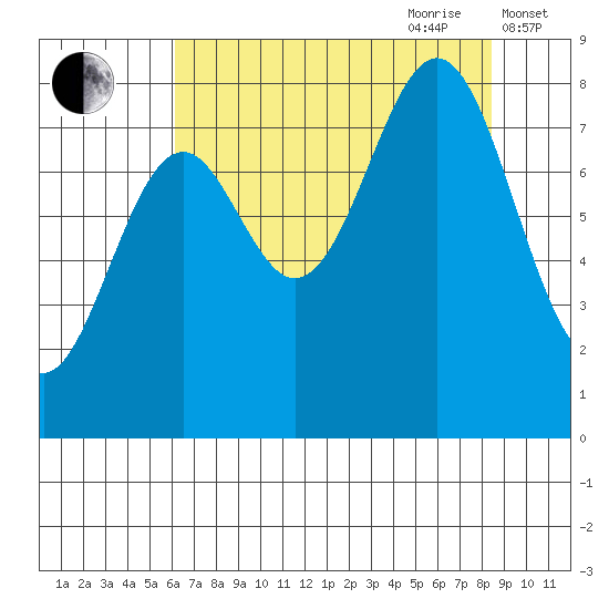 Point Latouche tide chart for Saturday, August 30, 2025