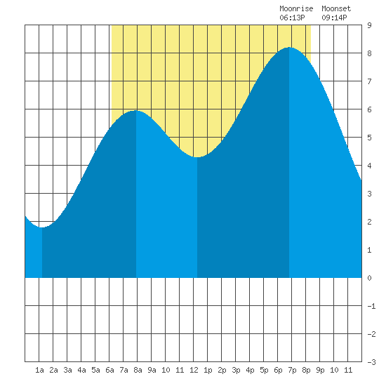 Point Latouche tide chart for Sunday, August 31, 2025