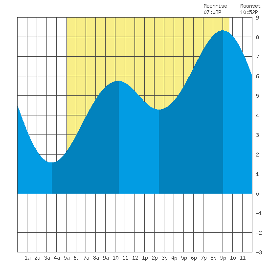Point Latouche tide chart for Sunday, August 3, 2025