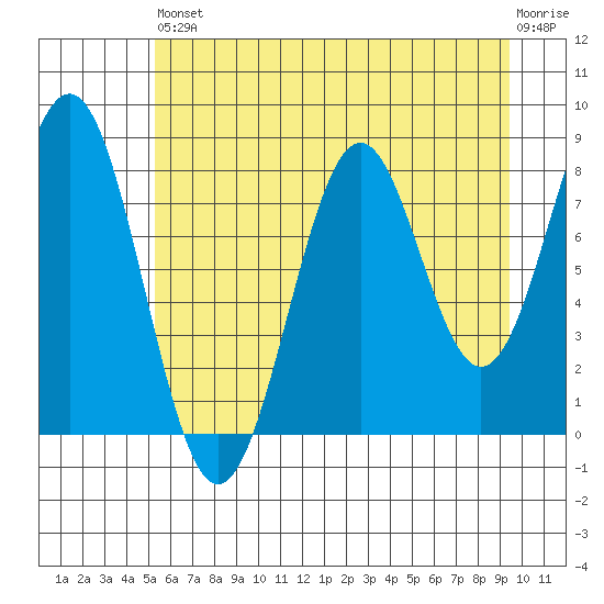 Point Latouche tide chart for Saturday, August 9, 2025
