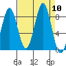 Point Latouche tide chart for Wednesday, September 10, 2025