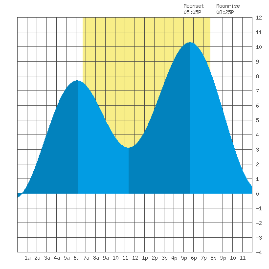 Point Latouche tide chart for Saturday, September 13, 2025
