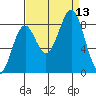 Point Latouche tide chart for Saturday, September 13, 2025
