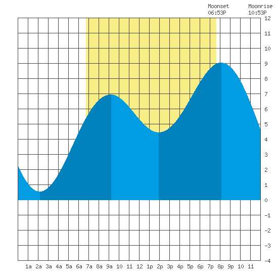 Point Latouche tide chart for Monday, September 15, 2025