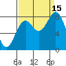 Point Latouche tide chart for Monday, September 15, 2025