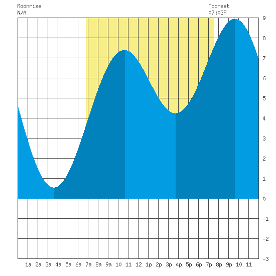 Point Latouche tide chart for Tuesday, September 16, 2025