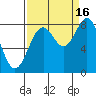 Point Latouche tide chart for Tuesday, September 16, 2025