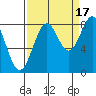 Point Latouche tide chart for Wednesday, September 17, 2025