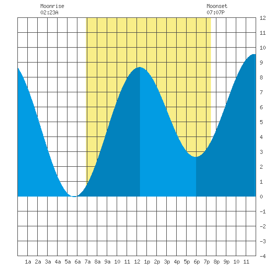 Point Latouche tide chart for Thursday, September 18, 2025