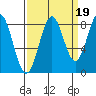 Point Latouche tide chart for Friday, September 19, 2025