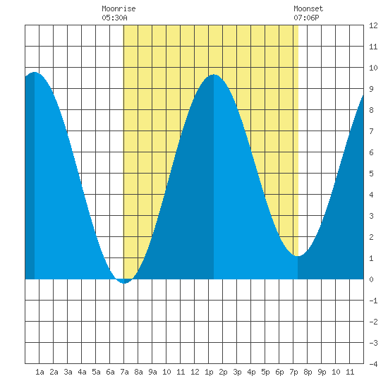 Point Latouche tide chart for Saturday, September 20, 2025