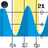Point Latouche tide chart for Sunday, September 21, 2025