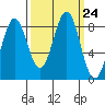 Point Latouche tide chart for Wednesday, September 24, 2025