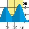 Point Latouche tide chart for Friday, September 26, 2025