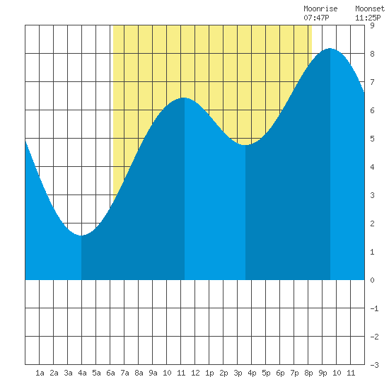 Point Latouche tide chart for Tuesday, September 2, 2025