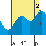 Point Latouche tide chart for Tuesday, September 2, 2025