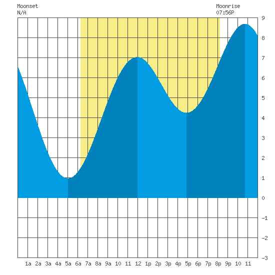Point Latouche tide chart for Wednesday, September 3, 2025