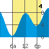 Point Latouche tide chart for Thursday, September 4, 2025