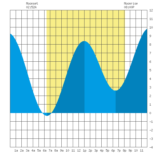 Point Latouche tide chart for Friday, September 5, 2025