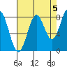 Point Latouche tide chart for Friday, September 5, 2025