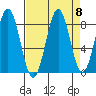 Point Latouche tide chart for Monday, September 8, 2025