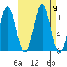 Point Latouche tide chart for Tuesday, September 9, 2025