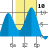 Point Latouche tide chart for Friday, October 10, 2025