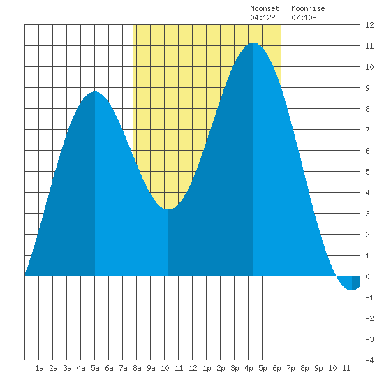 Point Latouche tide chart for Saturday, October 11, 2025