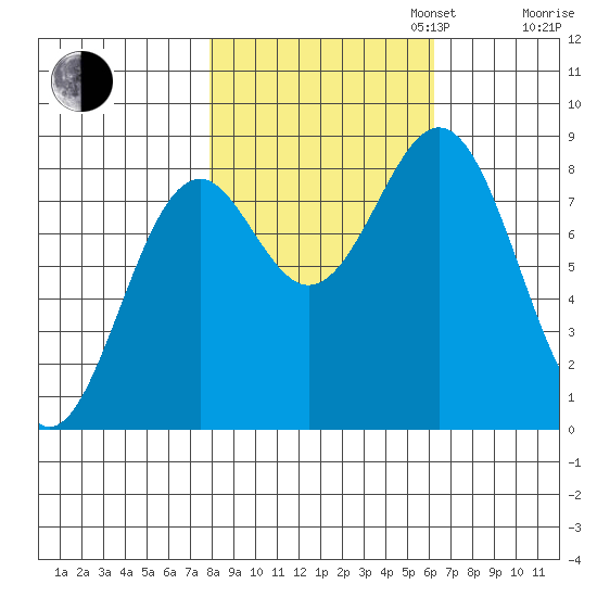 Point Latouche tide chart for Monday, October 13, 2025