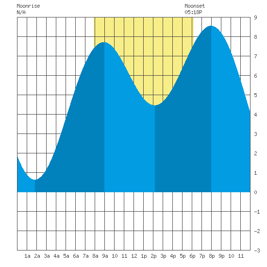 Point Latouche tide chart for Tuesday, October 14, 2025