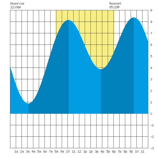 Point Latouche tide chart for Wednesday, October 15, 2025