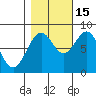 Point Latouche tide chart for Wednesday, October 15, 2025