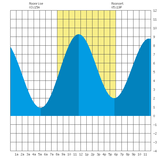 Point Latouche tide chart for Friday, October 17, 2025