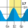 Point Latouche tide chart for Friday, October 17, 2025