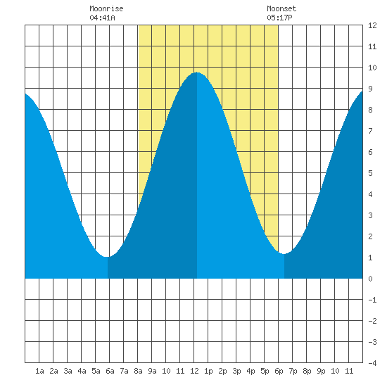 Point Latouche tide chart for Saturday, October 18, 2025