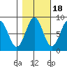 Point Latouche tide chart for Saturday, October 18, 2025
