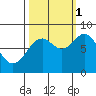 Point Latouche tide chart for Wednesday, October 1, 2025