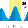 Point Latouche tide chart for Monday, October 20, 2025