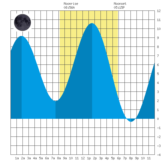 Point Latouche tide chart for Tuesday, October 21, 2025