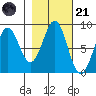 Point Latouche tide chart for Tuesday, October 21, 2025