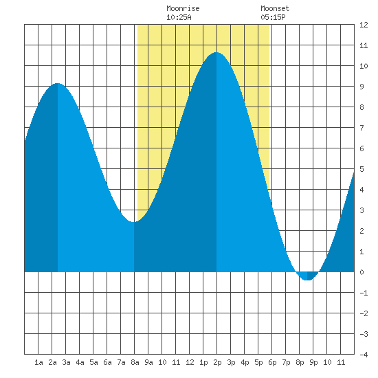 Point Latouche tide chart for Wednesday, October 22, 2025