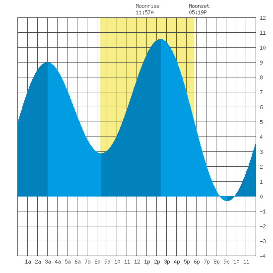 Point Latouche tide chart for Thursday, October 23, 2025